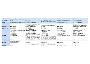 【2024年最新版】メールセキュリティシステムおすすめ5社分の比較表