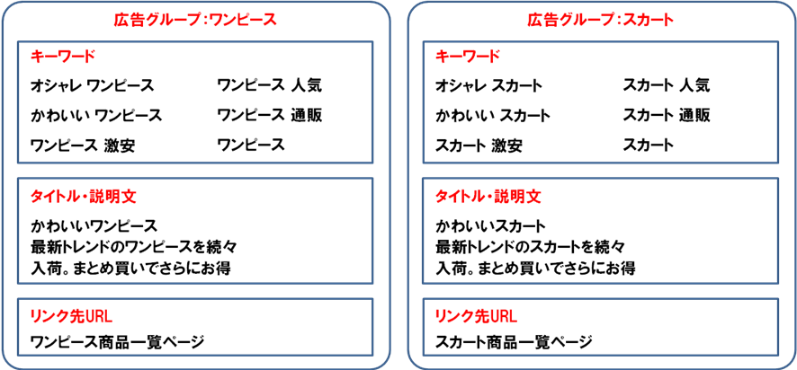 リスティング広告の効果を劇的に改善させるアカウント構成の4ポイント Liskul