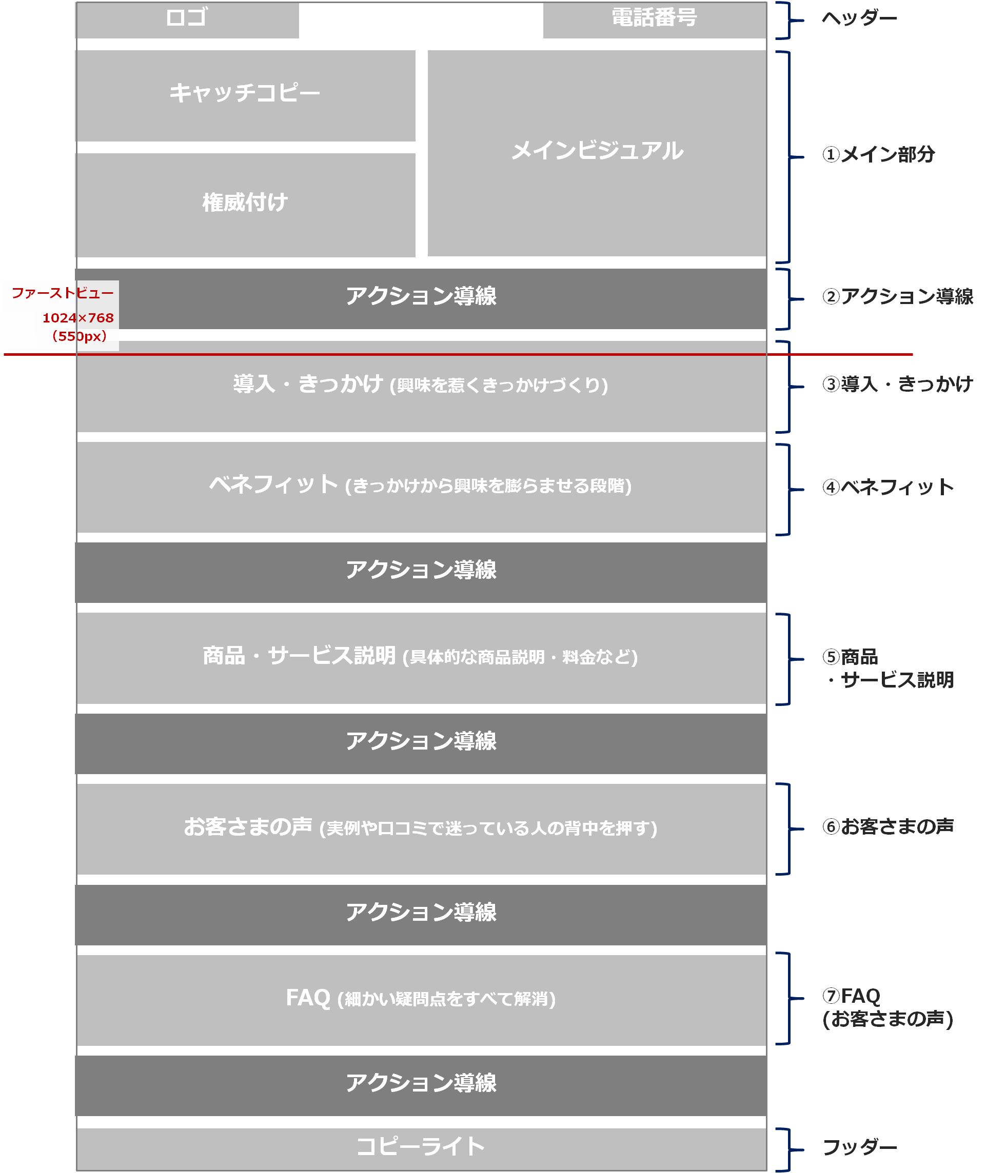 はじめての方でも作れるランディングページの王道テンプレートを大公開