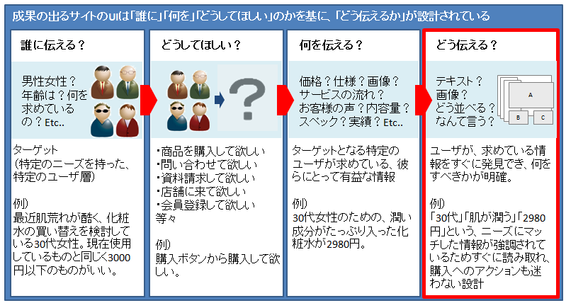 Uiの基本と 設計方法 Ui改善で成果6倍 Liskul