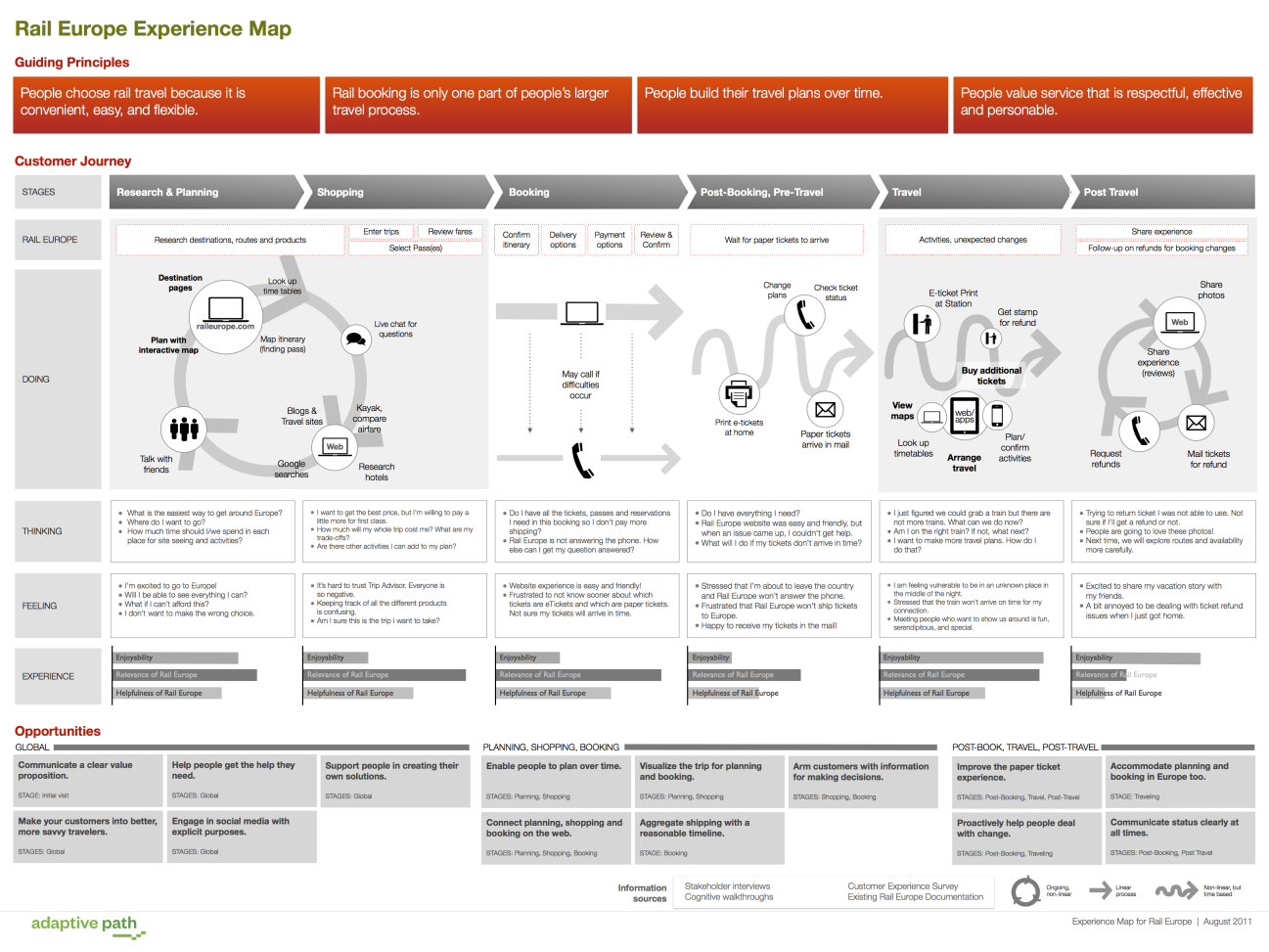 カスタマージャーニー／The Anatomy of an Experience Map（adaptive path）