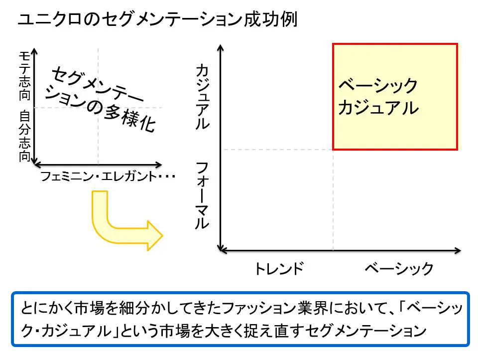 セグメンテーション ３つの有名事例から5分で活用法を身に付ける Liskul