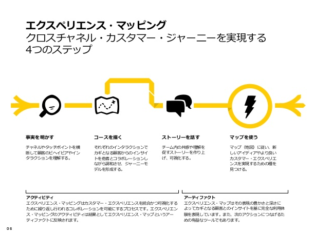 5分でわかるカスタマージャーニーとは 取り入れ方や分析のコツを事例とともに解説 Liskul