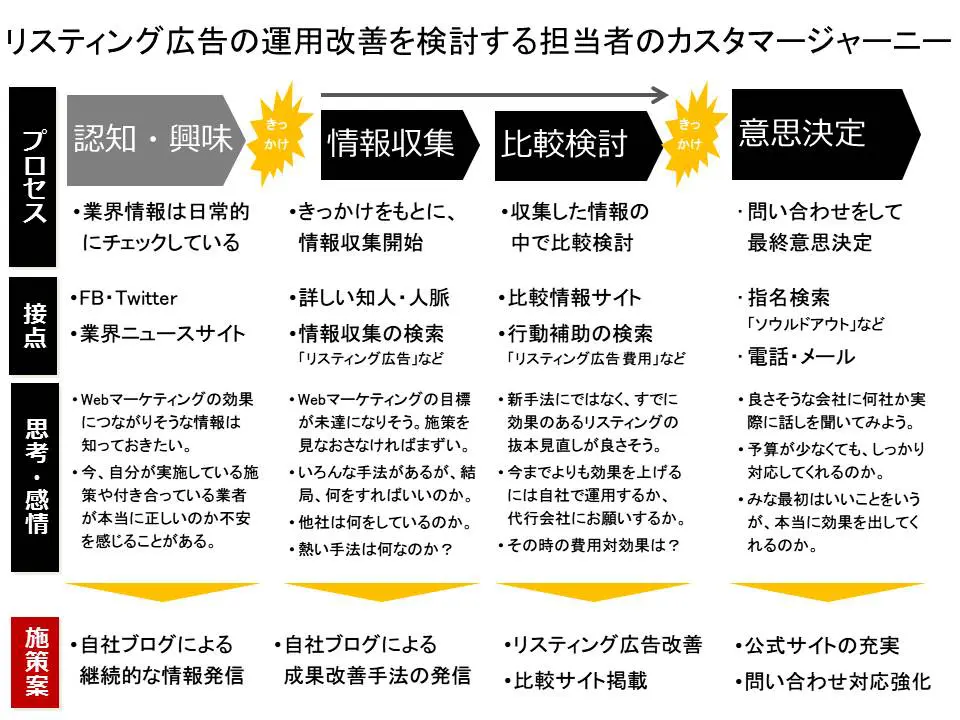 5分でわかるカスタマージャーニーとは 取り入れ方や分析のコツを事例とともに解説 Liskul