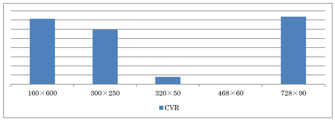 20140513_9.バナーのサイズによるCVRの割合