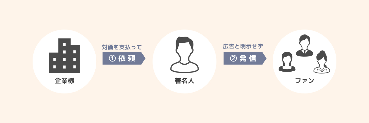 ステルスマーケティング（ステマ）とは？意味や事例、リスク回避の