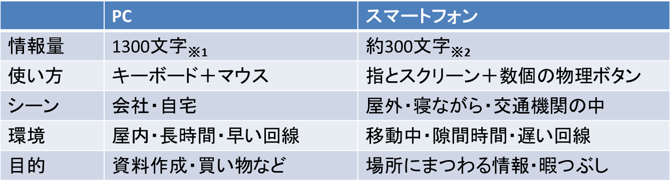 UI/UX改善】CVRを向上させるスマホサイトのポイント10選 | LISKUL