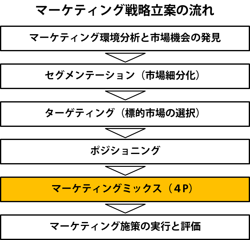 マーケティングミックス 4p とは 事例から学ぶ活用のポイント