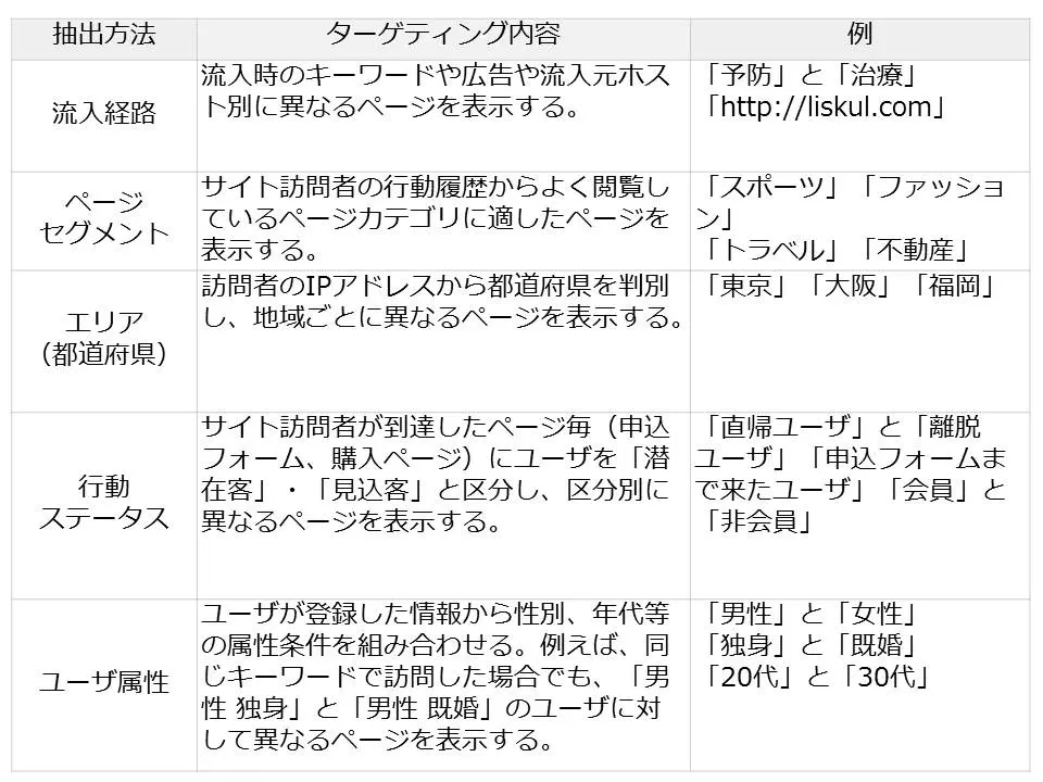 ランディングページ最適化（LPO）とは？たった一つの工夫で問い合わせ