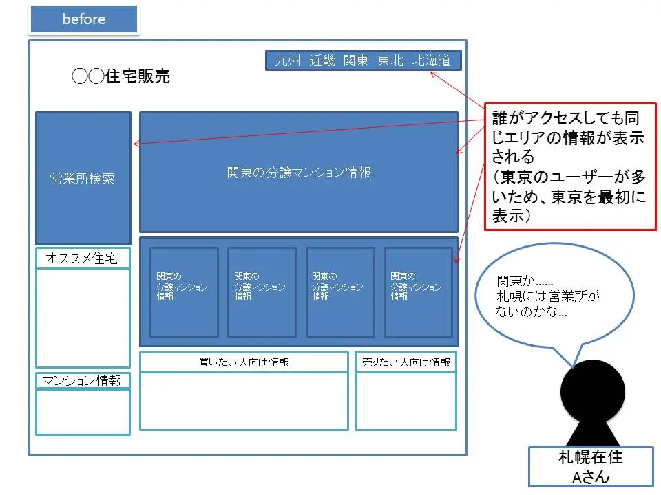 ランディングページ最適化（LPO）とは？たった一つの工夫で問い合わせ