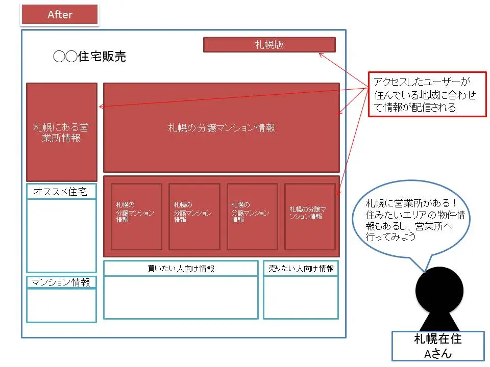 ランディングページ最適化（LPO）とは？たった一つの工夫で問い合わせ