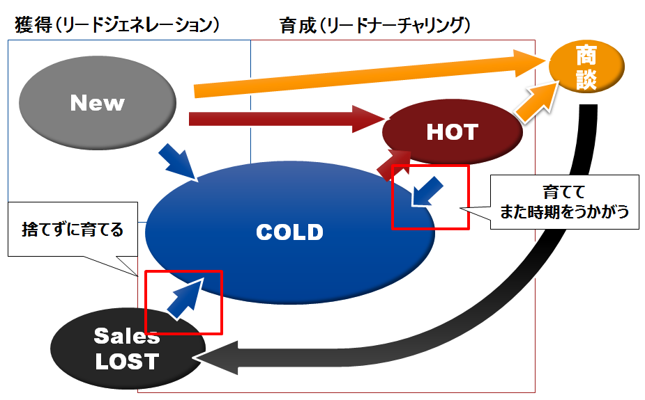 リード マネジメント 安い と は