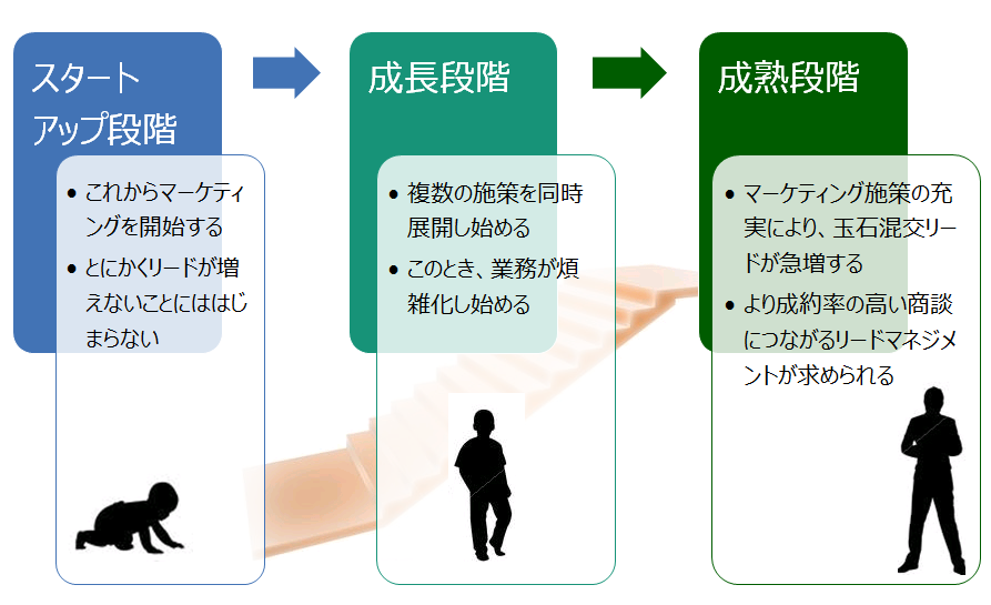 これからはじめる btob マーケティングで実施すべき リードマネジメントとは filetype セール pdf