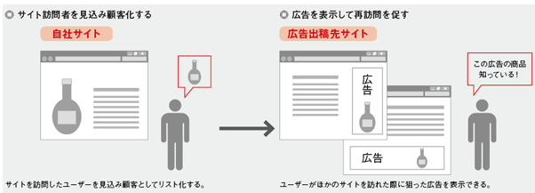 リマーケティング広告とは リターゲティング広告との違い Bi データ分析ツール Roboma ロボマ ブログ