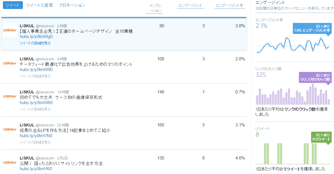 Twitter活用の成果を上げる7つの方法を 検証結果とともに大公開 Liskul