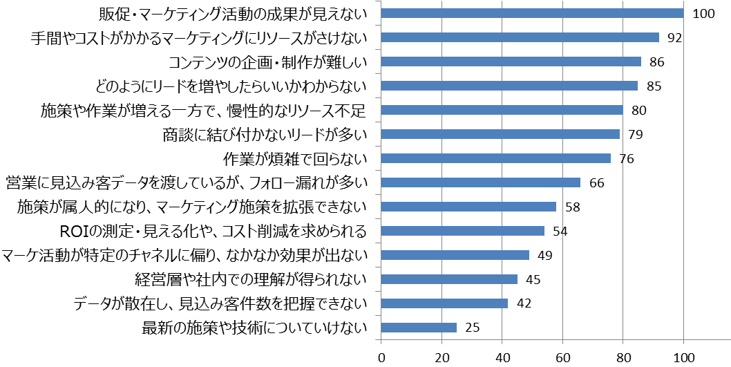 マーケティングオートメーションとは Btob企業が具体的な活用イメージを持つためのヒント Liskul