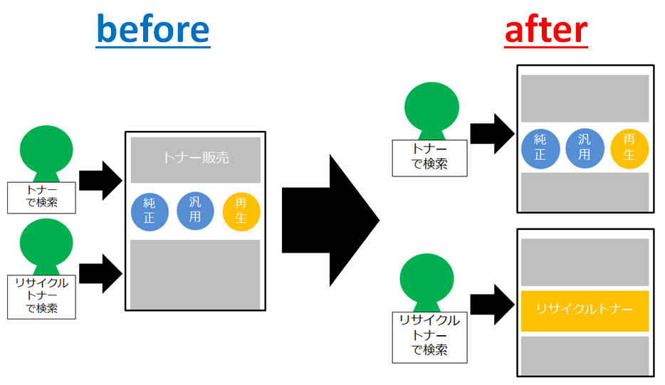 LPOツールでCVR4倍！12のセグメント別出し分け手法 | LISKUL