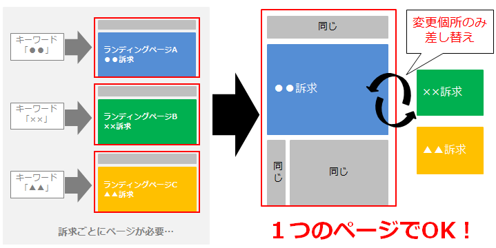 LPOツールでCVR4倍！12のセグメント別出し分け手法 | LISKUL