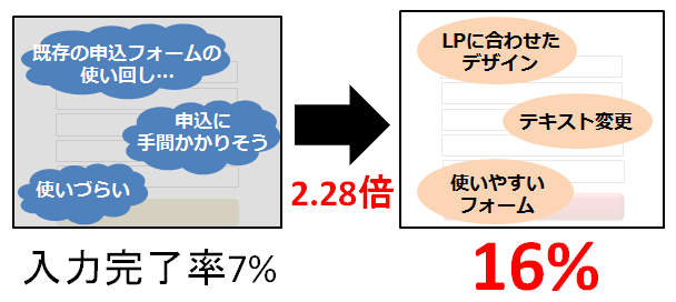 Efoでcvr2倍以上 フォームを改善すべき理由と事例4選 Liskul