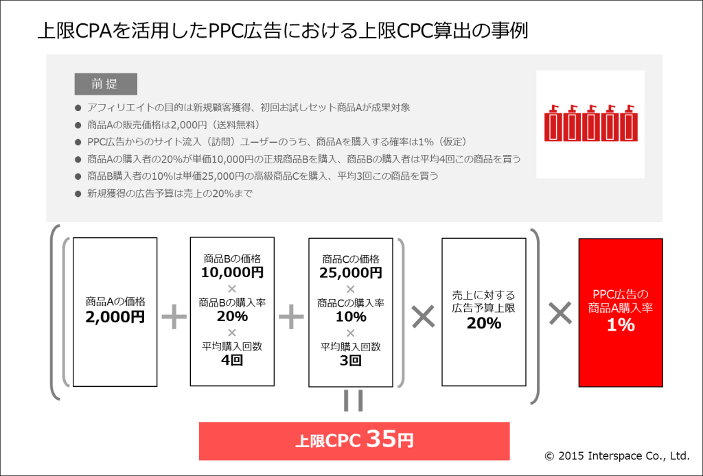 6-上限CPAを活用したPPC広告における上限CPC算出の事例