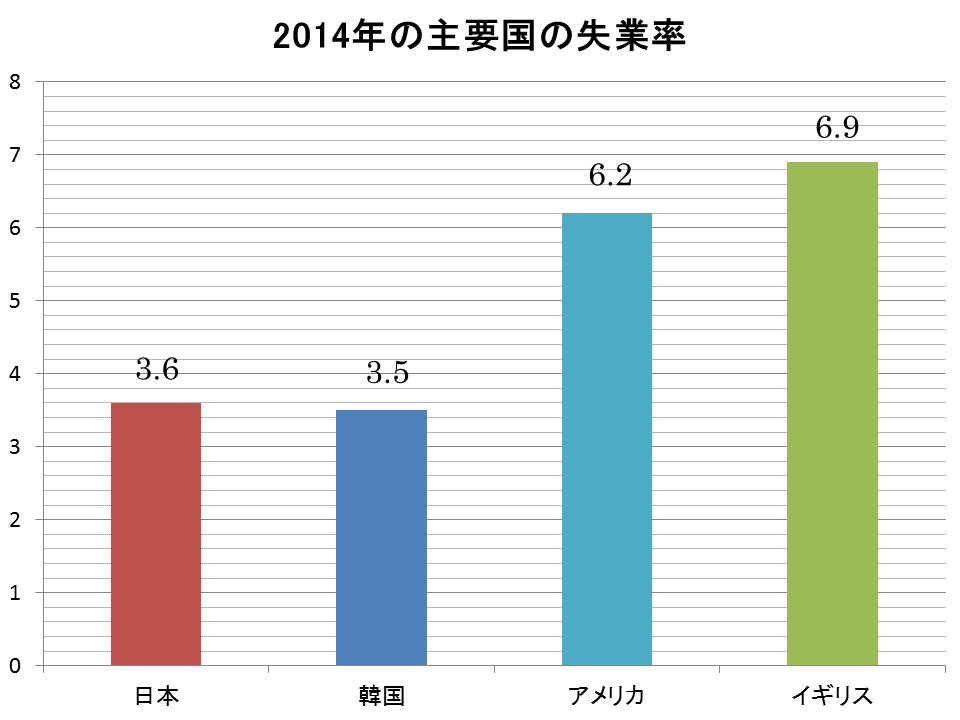 3.凡例や数値を近接させたグラフ