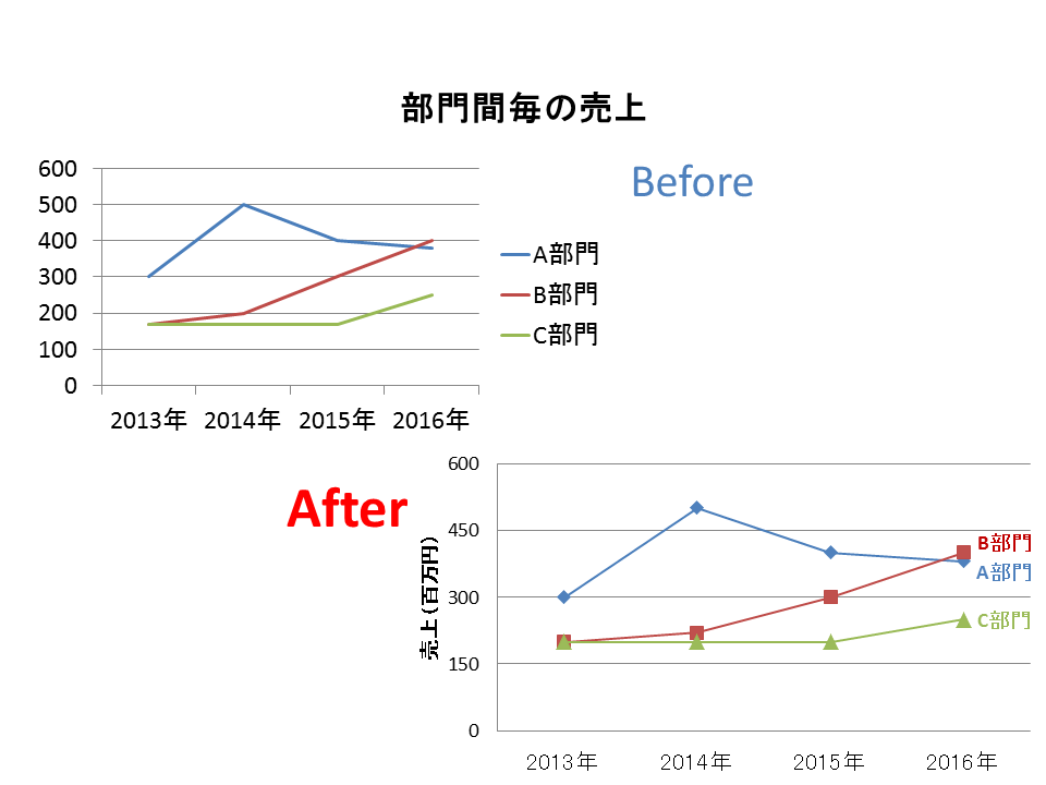 少しの工夫でもっと伝わる グラフデザイン3つのポイント Liskul