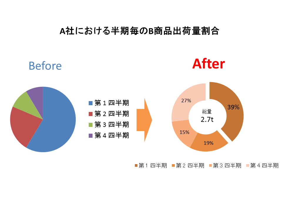 少しの工夫でもっと伝わる グラフデザイン3つのポイント Liskul