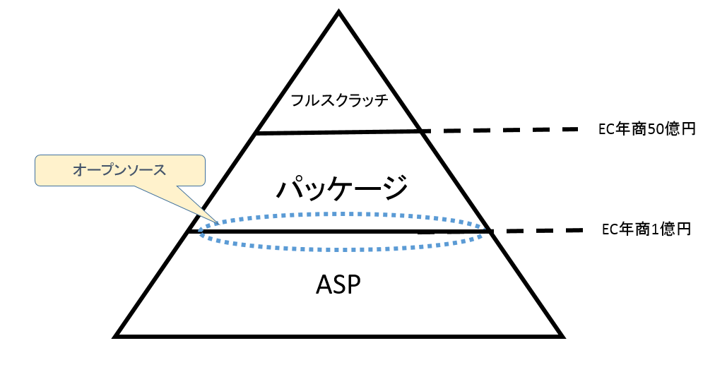 完全版 Ecサイト構築の全方式の特徴とシステム選定手順