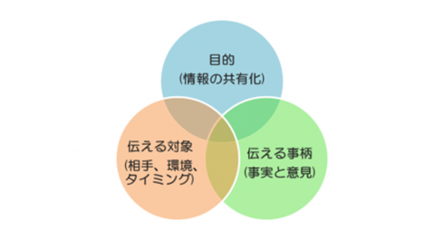 報連相を完全マスター 怒られない報連相をするためのポイントとコツ Liskul