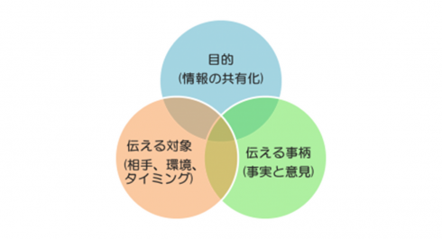 報連相を完全マスター 怒られない報連相をするためのポイントとコツ Liskul 報連相を完全マスター 怒られない報連相をするためのポイントとコツ Liskul