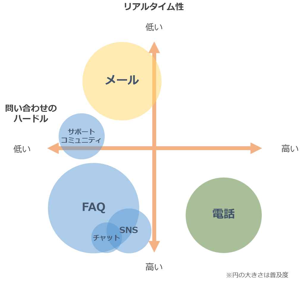 CS向上のための施策