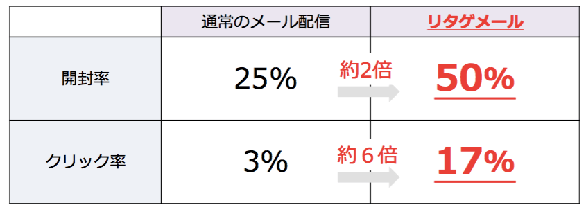 リターゲティングメールの始め方と活用する際に気を付ける3つのポイント Liskul