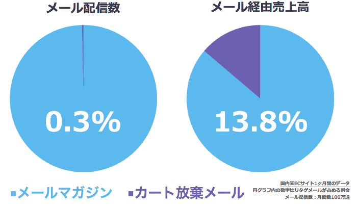 メールマーケティング１