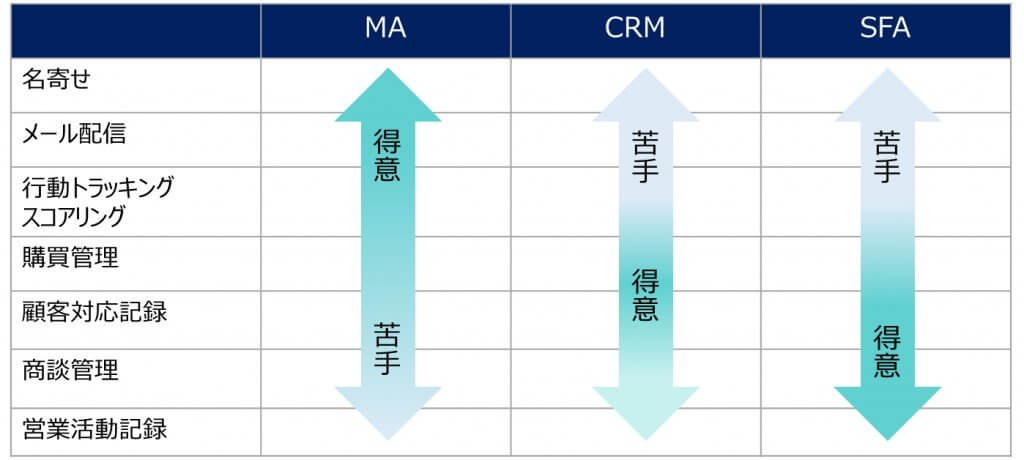 CRM   CRM               3         - 1