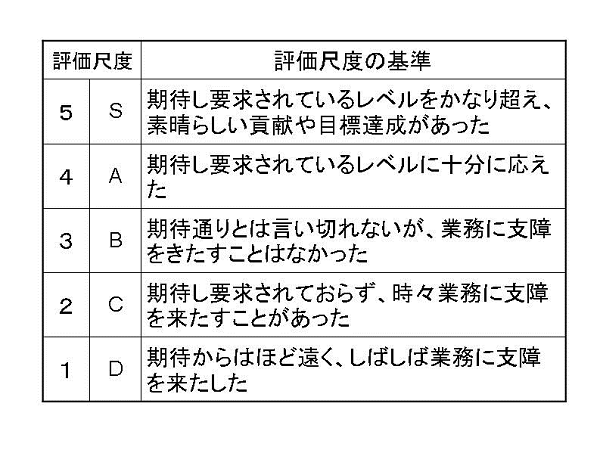 人事評価の基本と流れを解説 部下の力をのばす評価の仕方とは Liskul