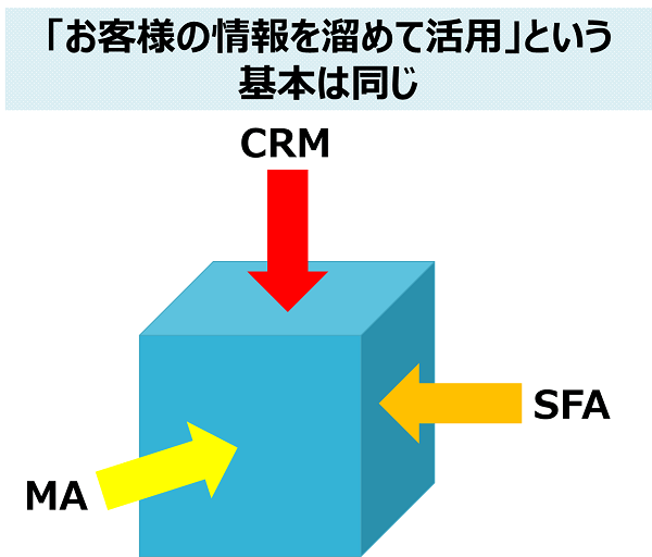 CRM   CRM               3         - 92