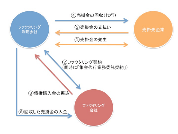 ファクタリングの実務 : 売掛債権の資金化による資金調達の革新! ファクタリングの実務: 売掛債権の資金化による資金調達の革新