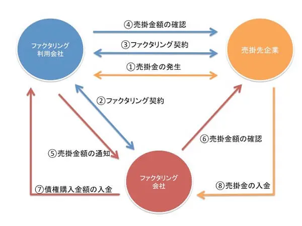 ファクタリングの実務 : 売掛債権の資金化による資金調達の革新! ファクタリングの実務: 売掛債権の資金化による資金調達の革新