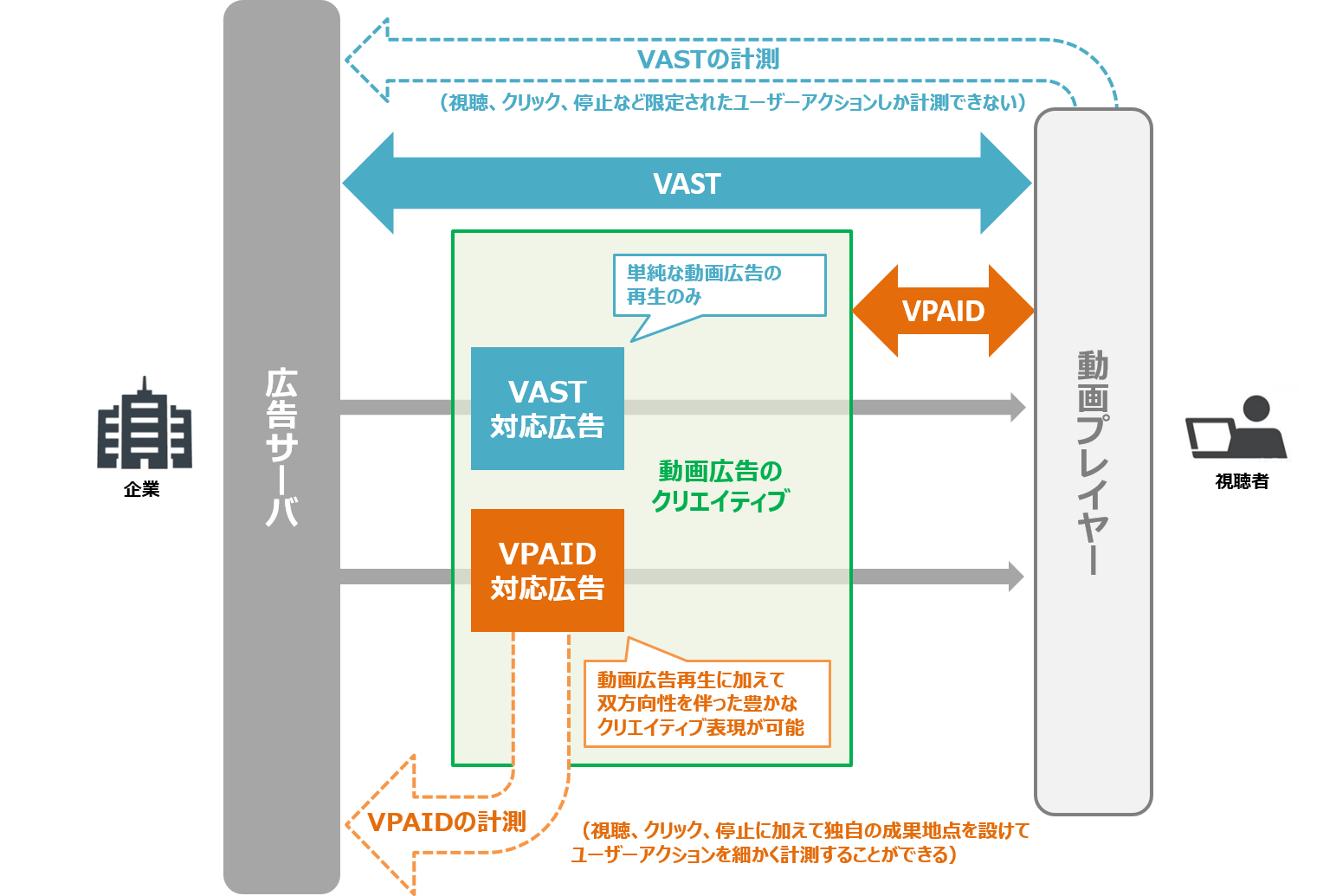 図解付き】「VPAID」って何？初心者でもわかるVASTとの違いと導入方法 ...