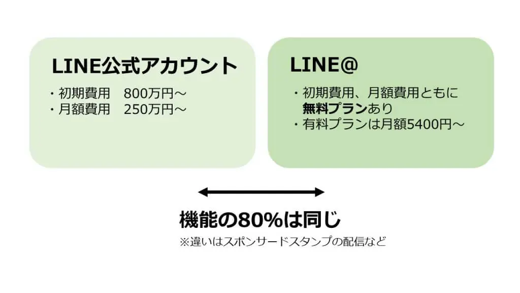 5分でわかるline ラインアット とは 効果的な使い方と事例まとめ Liskul