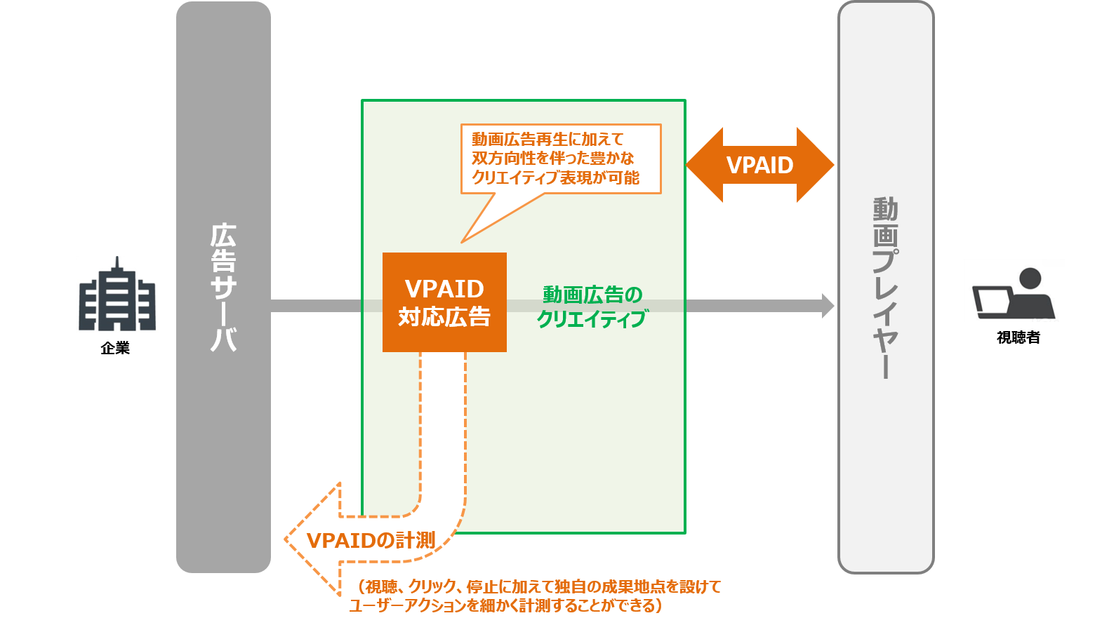 図解付き Vpaid って何 初心者でもわかるvastとの違いと導入方法まとめ Liskul