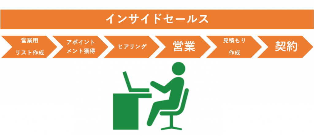 徹底図解 インサイドセールスとは 実践方法と受注数３倍の事例も紹介 Liskul