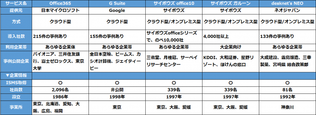 生産性を最大化できるグループウェアとは 会社別おすすめツール7つ比較