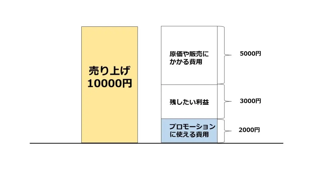 新規顧客獲得のコストのかけ方と継続して顧客を得るための3ステップまとめ Liskul