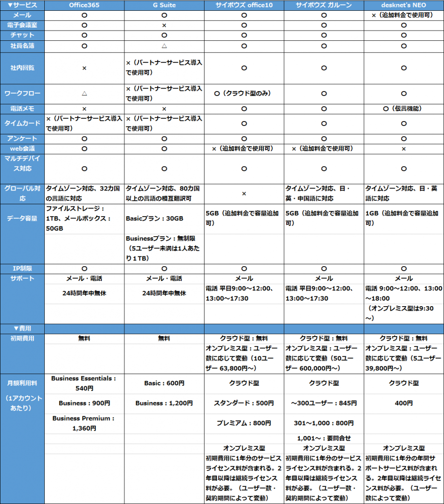 生産性を最大化できるグループウェアとは 会社別おすすめツール7つ比較