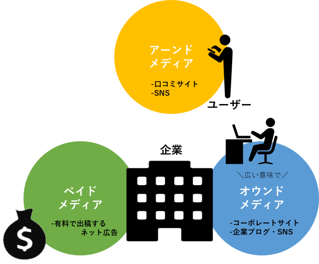 意外と知らないオウンドメディアの意味と8つの事例から学ぶ成功のポイント Liskul