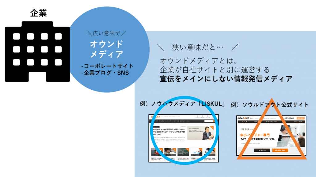 意外と知らないオウンドメディアの意味と8つの事例から学ぶ成功のポイント Liskul