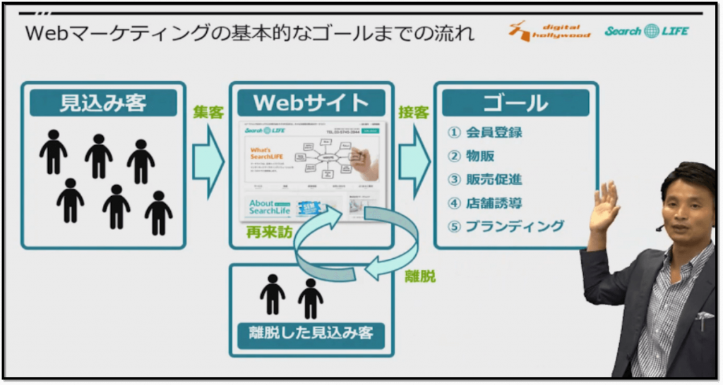 Webマーケティング基礎3