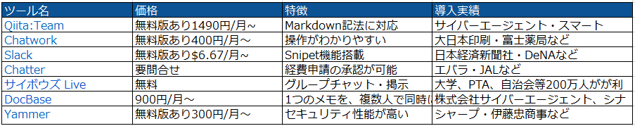 情報共有ツール主要7選を徹底比較 導入すべきツールの選び方まで解説