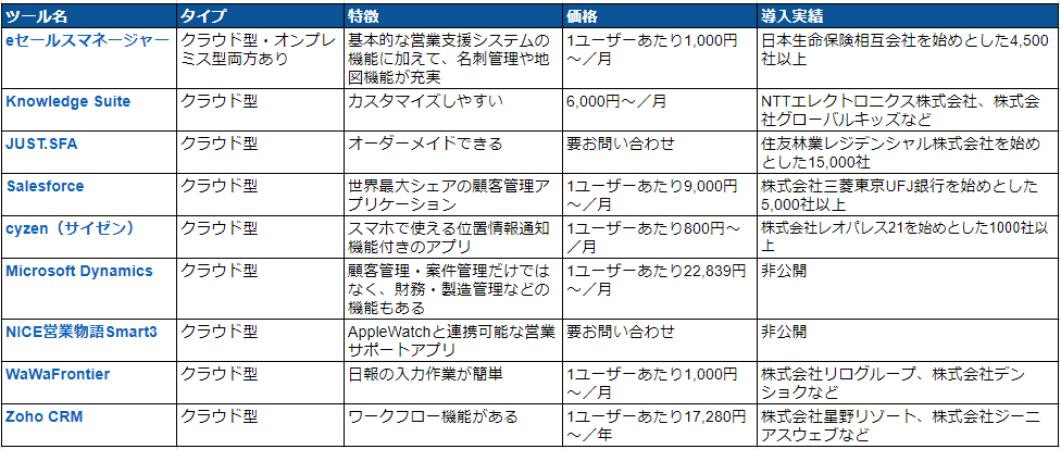 代表的なsfaツール9選 各営業支援システムの機能 価格 特徴を徹底比較